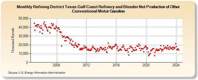 Refining District Texas Gulf Coast Refinery and Blender Net Production of Other Conventional Motor Gasoline (Thousand Barrels)