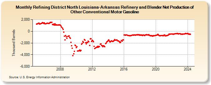 Refining District North Louisiana-Arkansas Refinery and Blender Net Production of Other Conventional Motor Gasoline (Thousand Barrels)