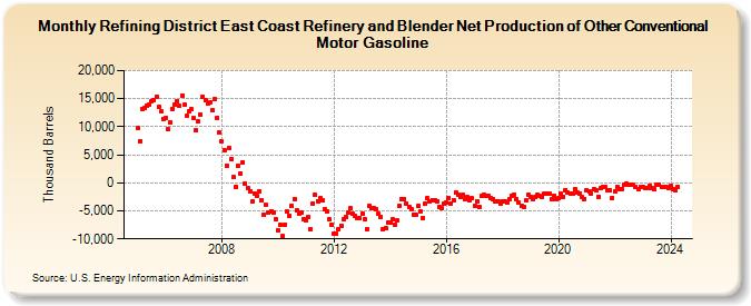 Refining District East Coast Refinery and Blender Net Production of Other Conventional Motor Gasoline (Thousand Barrels)