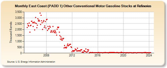 East Coast (PADD 1) Other Conventional Motor Gasoline Stocks at Refineries (Thousand Barrels)