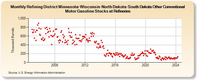 Refining District Minnesota-Wisconsin-North Dakota-South Dakota Other Conventional Motor Gasoline Stocks at Refineries (Thousand Barrels)