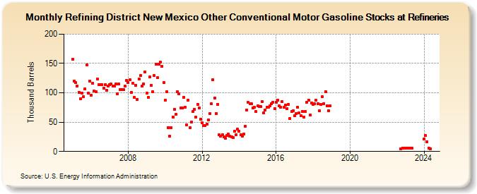 Refining District New Mexico Other Conventional Motor Gasoline Stocks at Refineries (Thousand Barrels)