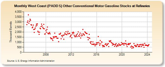 West Coast (PADD 5) Other Conventional Motor Gasoline Stocks at Refineries (Thousand Barrels)