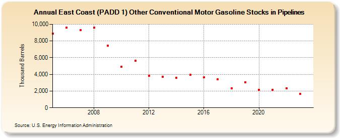 East Coast (PADD 1) Other Conventional Motor Gasoline Stocks in Pipelines (Thousand Barrels)