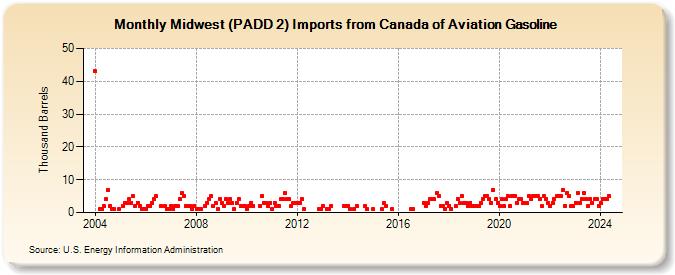 Midwest (PADD 2) Imports from Canada of Aviation Gasoline (Thousand Barrels)