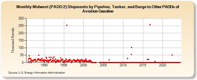 Midwest (PADD 2) Shipments by Pipeline, Tanker, and Barge to Other PADDs of Aviation Gasoline (Thousand Barrels)