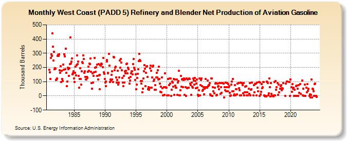 West Coast (PADD 5) Refinery and Blender Net Production of Aviation Gasoline (Thousand Barrels)