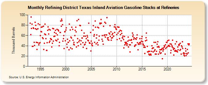 Refining District Texas Inland Aviation Gasoline Stocks at Refineries (Thousand Barrels)