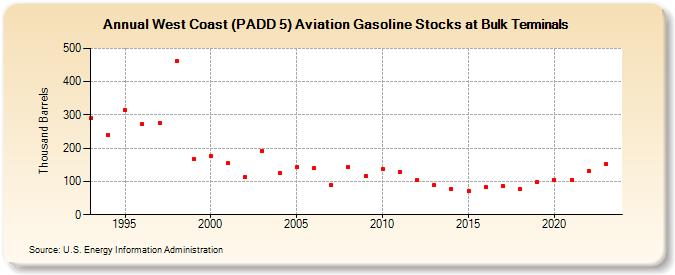 West Coast (PADD 5) Aviation Gasoline Stocks at Bulk Terminals (Thousand Barrels)