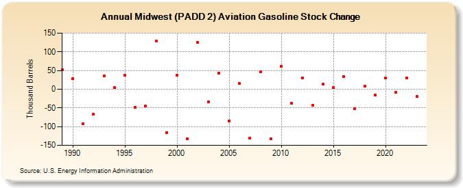 Midwest (PADD 2) Aviation Gasoline Stock Change (Thousand Barrels)