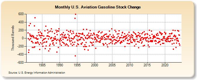 U.S. Aviation Gasoline Stock Change (Thousand Barrels)