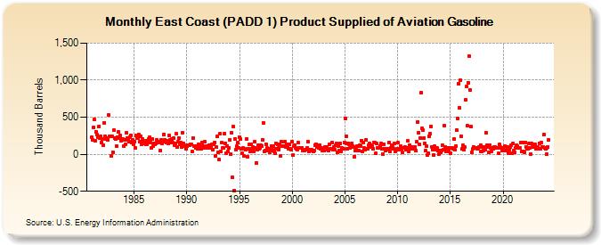 East Coast (PADD 1) Product Supplied of Aviation Gasoline (Thousand Barrels)