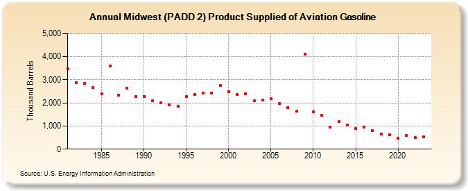 Midwest (PADD 2) Product Supplied of Aviation Gasoline (Thousand Barrels)