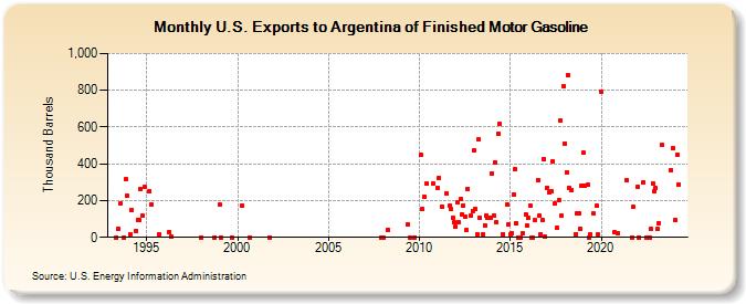 U.S. Exports to Argentina of Finished Motor Gasoline (Thousand Barrels)