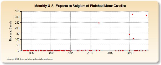 U.S. Exports to Belgium of Finished Motor Gasoline (Thousand Barrels)