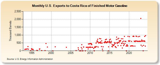 U.S. Exports to Costa Rica of Finished Motor Gasoline (Thousand Barrels)