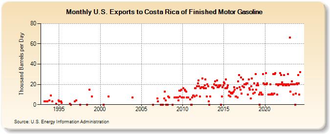 U.S. Exports to Costa Rica of Finished Motor Gasoline (Thousand Barrels per Day)