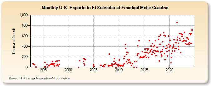 U.S. Exports to El Salvador of Finished Motor Gasoline (Thousand Barrels)