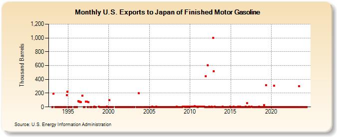 U.S. Exports to Japan of Finished Motor Gasoline (Thousand Barrels)