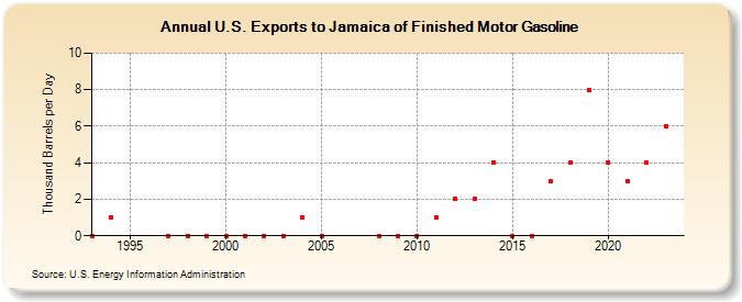 U.S. Exports to Jamaica of Finished Motor Gasoline (Thousand Barrels per Day)