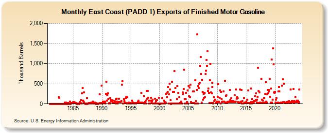 East Coast (PADD 1) Exports of Finished Motor Gasoline (Thousand Barrels)