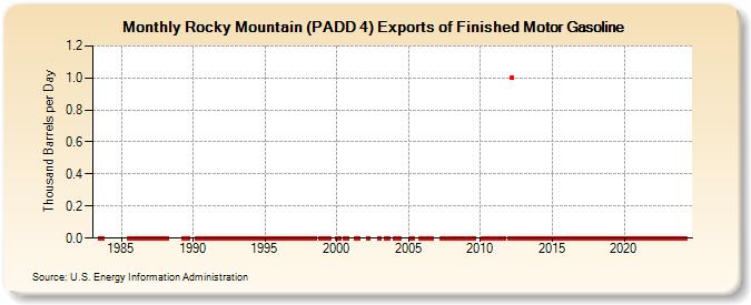 Rocky Mountain (PADD 4) Exports of Finished Motor Gasoline (Thousand Barrels per Day)