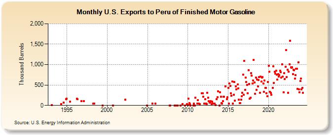 U.S. Exports to Peru of Finished Motor Gasoline (Thousand Barrels)