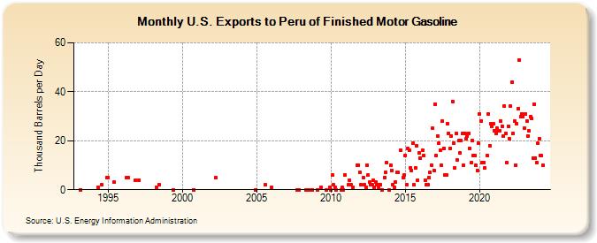 U.S. Exports to Peru of Finished Motor Gasoline (Thousand Barrels per Day)