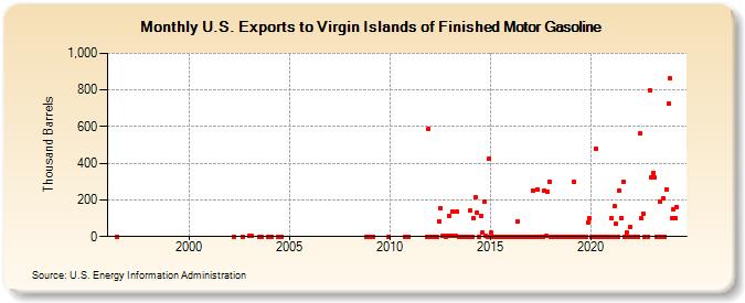 U.S. Exports to Virgin Islands of Finished Motor Gasoline (Thousand Barrels)