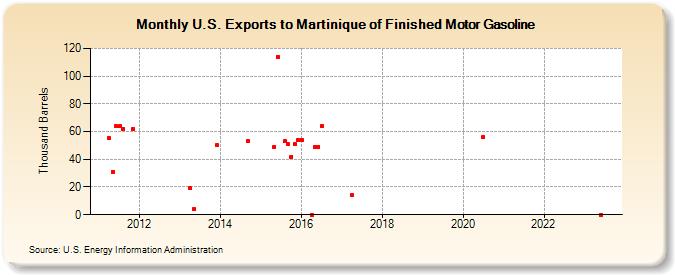 U.S. Exports to Martinique of Finished Motor Gasoline (Thousand Barrels)