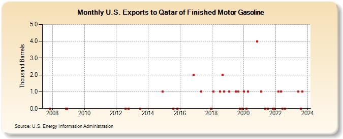 U.S. Exports to Qatar of Finished Motor Gasoline (Thousand Barrels)