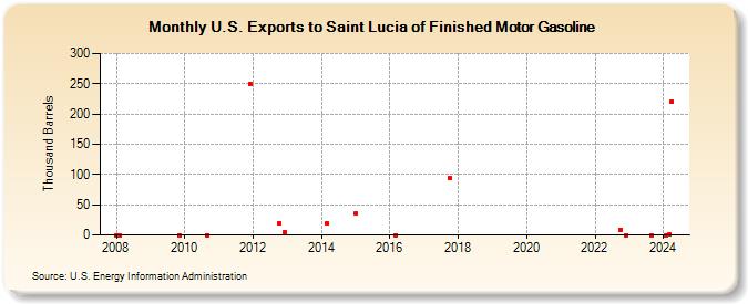U.S. Exports to Saint Lucia of Finished Motor Gasoline (Thousand Barrels)