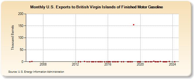 U.S. Exports to British Virgin Islands of Finished Motor Gasoline (Thousand Barrels)