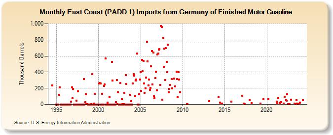 East Coast (PADD 1) Imports from Germany of Finished Motor Gasoline (Thousand Barrels)