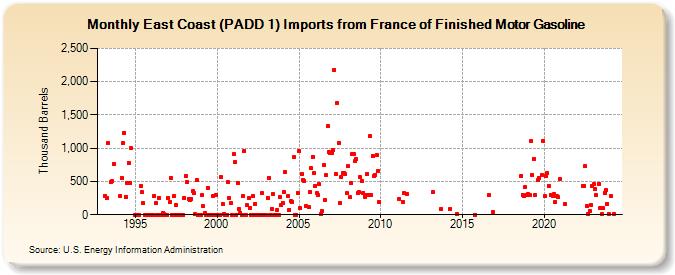 East Coast (PADD 1) Imports from France of Finished Motor Gasoline (Thousand Barrels)