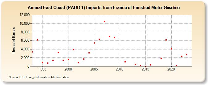 East Coast (PADD 1) Imports from France of Finished Motor Gasoline (Thousand Barrels)