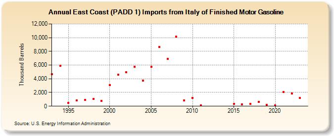 East Coast (PADD 1) Imports from Italy of Finished Motor Gasoline (Thousand Barrels)