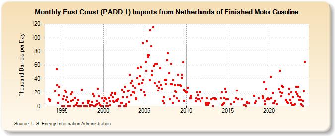 East Coast (PADD 1) Imports from Netherlands of Finished Motor Gasoline (Thousand Barrels per Day)