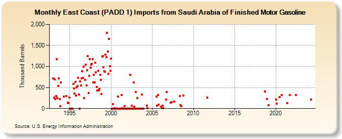 East Coast (PADD 1) Imports from Saudi Arabia of Finished Motor Gasoline (Thousand Barrels)