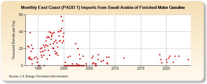East Coast (PADD 1) Imports from Saudi Arabia of Finished Motor Gasoline (Thousand Barrels per Day)