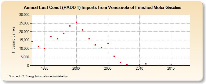 East Coast (PADD 1) Imports from Venezuela of Finished Motor Gasoline (Thousand Barrels)