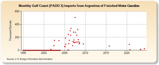 Gulf Coast (PADD 3) Imports from Argentina of Finished Motor Gasoline (Thousand Barrels)