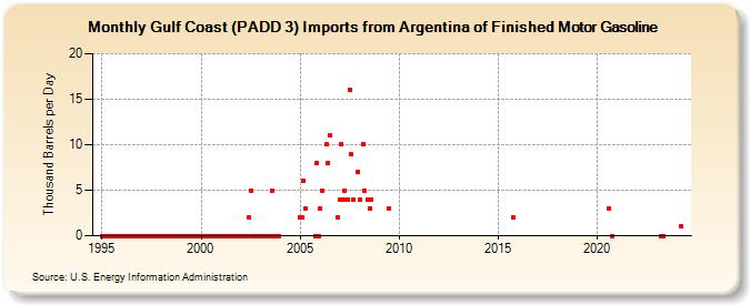 Gulf Coast (PADD 3) Imports from Argentina of Finished Motor Gasoline (Thousand Barrels per Day)