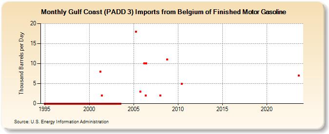 Gulf Coast (PADD 3) Imports from Belgium of Finished Motor Gasoline (Thousand Barrels per Day)