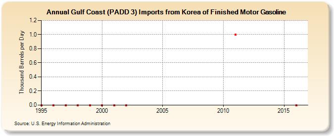 Gulf Coast (PADD 3) Imports from Korea of Finished Motor Gasoline (Thousand Barrels per Day)