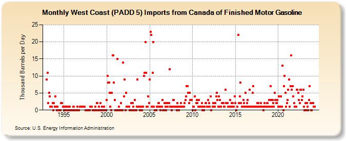 West Coast (PADD 5) Imports from Canada of Finished Motor Gasoline (Thousand Barrels per Day)
