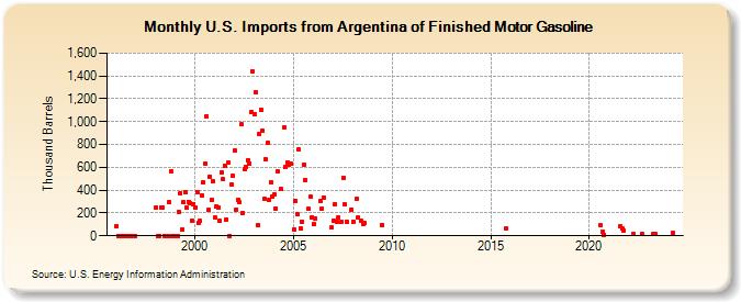 U.S. Imports from Argentina of Finished Motor Gasoline (Thousand Barrels)