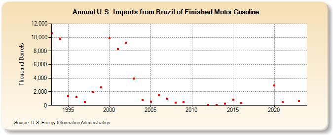 U.S. Imports from Brazil of Finished Motor Gasoline (Thousand Barrels)