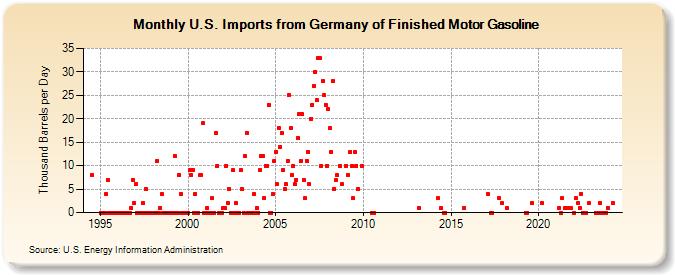 U.S. Imports from Germany of Finished Motor Gasoline (Thousand Barrels per Day)
