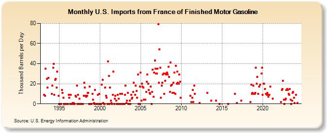 U.S. Imports from France of Finished Motor Gasoline (Thousand Barrels per Day)